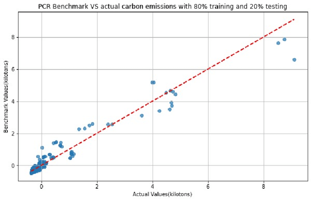 Figure 3 for Machine Learning Techniques for Multifactor Analysis of National Carbon Dioxide Emissions