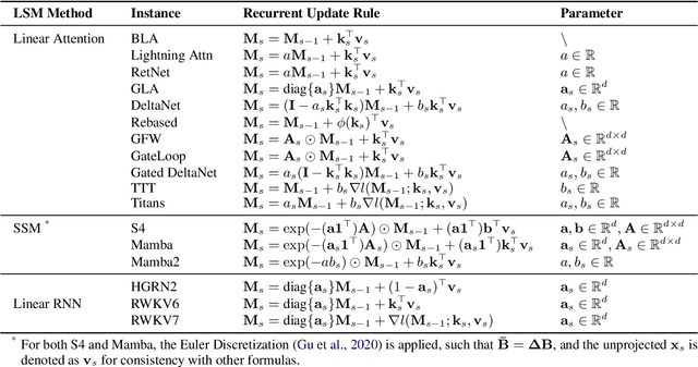 Figure 1 for Linear-MoE: Linear Sequence Modeling Meets Mixture-of-Experts