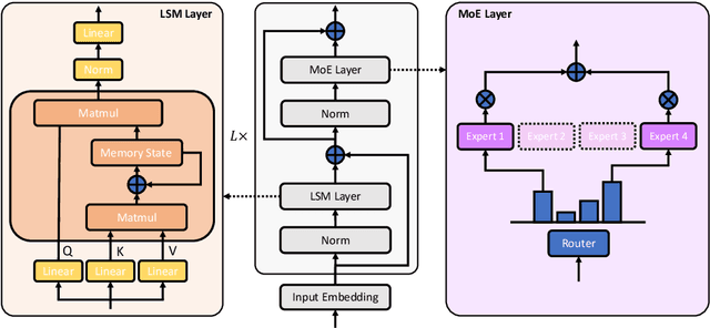 Figure 2 for Linear-MoE: Linear Sequence Modeling Meets Mixture-of-Experts