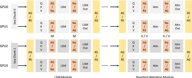 Figure 3 for Linear-MoE: Linear Sequence Modeling Meets Mixture-of-Experts
