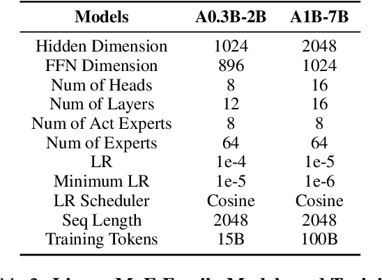 Figure 4 for Linear-MoE: Linear Sequence Modeling Meets Mixture-of-Experts