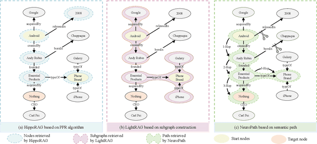 Figure 1 for NeuroPath: Neurobiology-Inspired Path Tracking and Reflection for Semantically Coherent Retrieval
