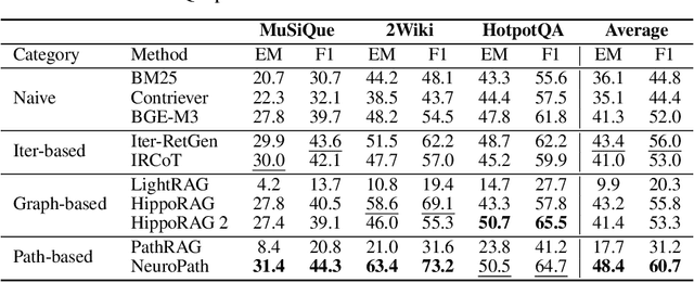 Figure 4 for NeuroPath: Neurobiology-Inspired Path Tracking and Reflection for Semantically Coherent Retrieval