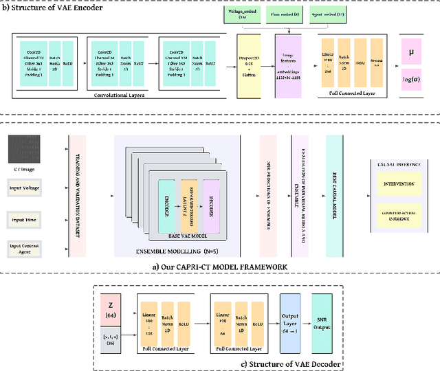 Figure 4 for CAPRI-CT: Causal Analysis and Predictive Reasoning for Image Quality Optimization in Computed Tomography