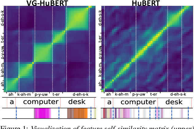Figure 1 for Syllable Discovery and Cross-Lingual Generalization in a Visually Grounded, Self-Supervised Speech Mode