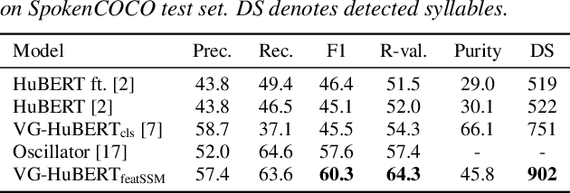 Figure 2 for Syllable Discovery and Cross-Lingual Generalization in a Visually Grounded, Self-Supervised Speech Mode