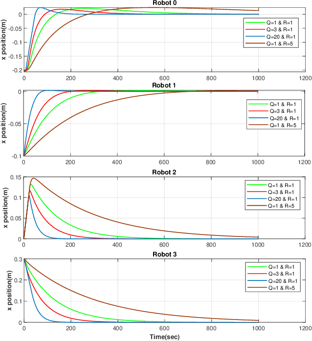 Figure 2 for Multi-Robot Coordination Under Physical Limitations