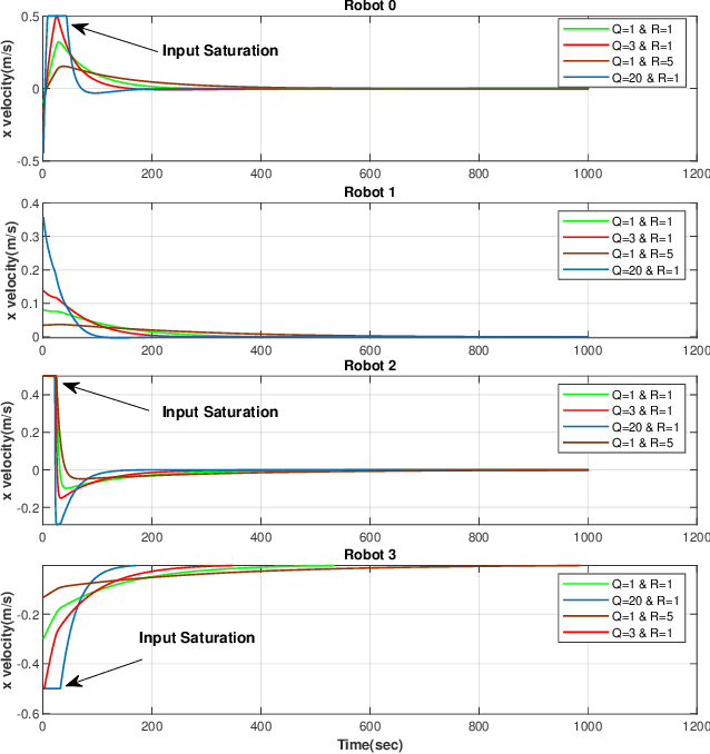 Figure 3 for Multi-Robot Coordination Under Physical Limitations