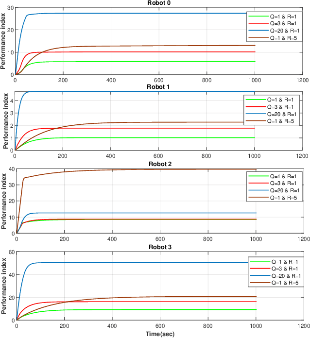 Figure 4 for Multi-Robot Coordination Under Physical Limitations