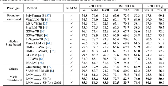 Figure 3 for HiMTok: Learning Hierarchical Mask Tokens for Image Segmentation with Large Multimodal Model