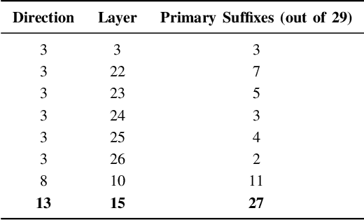 Figure 4 for Super Suffixes: Bypassing Text Generation Alignment and Guard Models Simultaneously