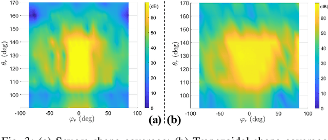Figure 3 for Quasi-Static IRS: 3D Shaped Beamforming for Area Coverage Enhancement
