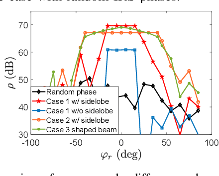 Figure 4 for Quasi-Static IRS: 3D Shaped Beamforming for Area Coverage Enhancement