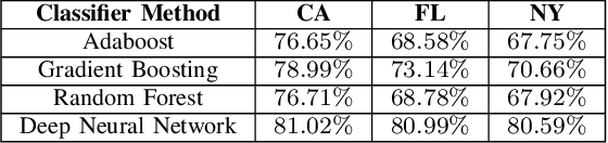 Figure 4 for Semi-Supervised Deep Domain Adaptation for Predicting Solar Power Across Different Locations