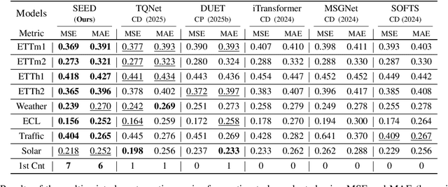 Figure 2 for SEED: Spectral Entropy-Guided Evaluation of SpatialTemporal Dependencies for Multivariate Time Series Forecasting
