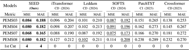 Figure 4 for SEED: Spectral Entropy-Guided Evaluation of SpatialTemporal Dependencies for Multivariate Time Series Forecasting