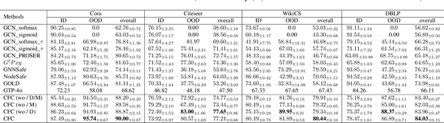 Figure 2 for Coarse-to-Fine Open-Set Graph Node Classification with Large Language Models