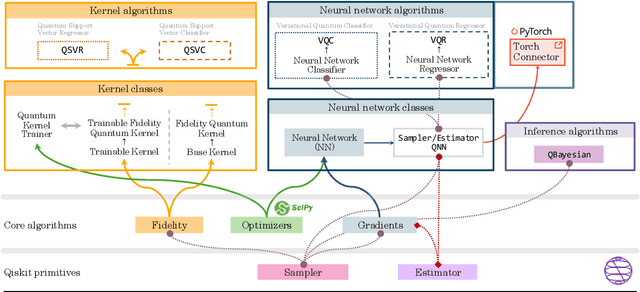 Figure 1 for Qiskit Machine Learning: an open-source library for quantum machine learning tasks at scale on quantum hardware and classical simulators