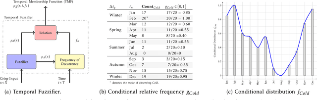 Figure 4 for A Temporal Type-2 Fuzzy System for Time-dependent Explainable Artificial Intelligence