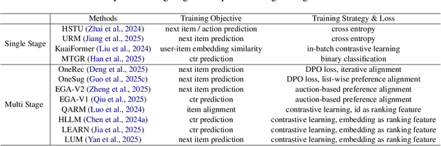Figure 2 for GR-LLMs: Recent Advances in Generative Recommendation Based on Large Language Models