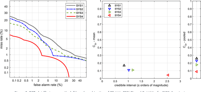 Figure 4 for Validation of an ECAPA-TDNN system for Forensic Automatic Speaker Recognition under case work conditions