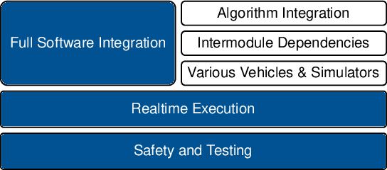 Figure 2 for Approaching Current Challenges in Developing a Software Stack for Fully Autonomous Driving