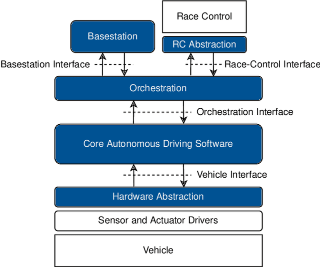 Figure 3 for Approaching Current Challenges in Developing a Software Stack for Fully Autonomous Driving