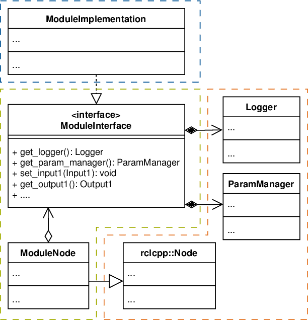 Figure 4 for Approaching Current Challenges in Developing a Software Stack for Fully Autonomous Driving