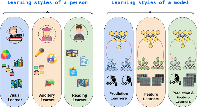 Figure 1 for Leveraging Different Learning Styles for Improved Knowledge Distillation