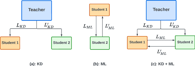 Figure 3 for Leveraging Different Learning Styles for Improved Knowledge Distillation