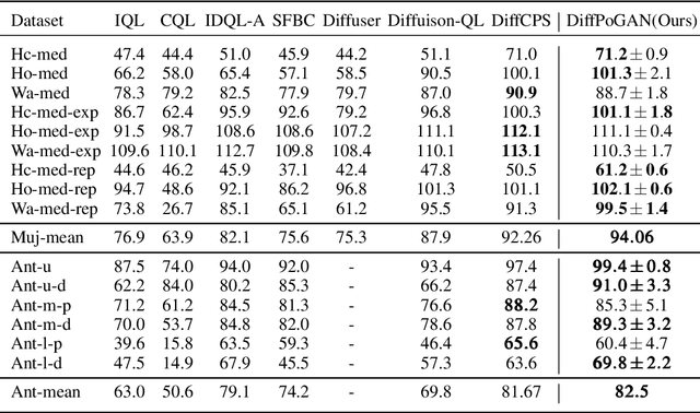 Figure 1 for DiffPoGAN: Diffusion Policies with Generative Adversarial Networks for Offline Reinforcement Learning