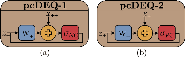 Figure 1 for Positive concave deep equilibrium models
