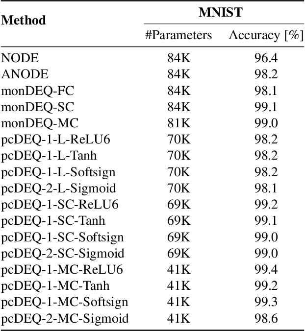 Figure 2 for Positive concave deep equilibrium models