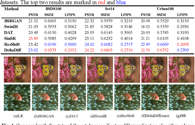 Figure 2 for DeltaDiff: A Residual-Guided Diffusion Model for Enhanced Image Super-Resolution