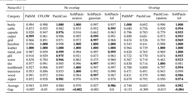 Figure 2 for SoftPatch: Unsupervised Anomaly Detection with Noisy Data