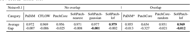 Figure 4 for SoftPatch: Unsupervised Anomaly Detection with Noisy Data