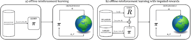 Figure 1 for Offline Reinforcement Learning with Imputed Rewards
