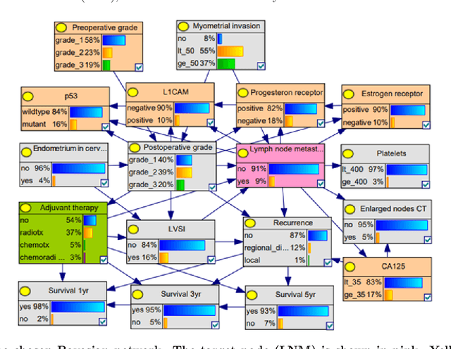 Figure 2 for Bayesian Network Models of Causal Interventions in Healthcare Decision Making: Literature Review and Software Evaluation
