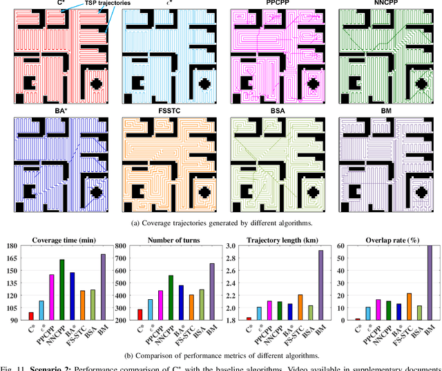 Figure 3 for C*: A Coverage Path Planning Algorithm for Unknown Environments using Rapidly Covering Graphs