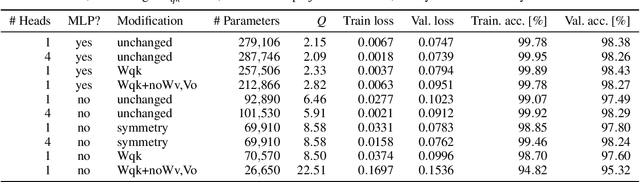 Figure 3 for Reducing the Transformer Architecture to a Minimum
