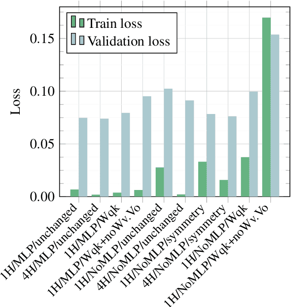 Figure 2 for Reducing the Transformer Architecture to a Minimum