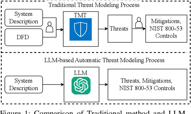 Figure 1 for ThreatModeling-LLM: Automating Threat Modeling using Large Language Models for Banking System