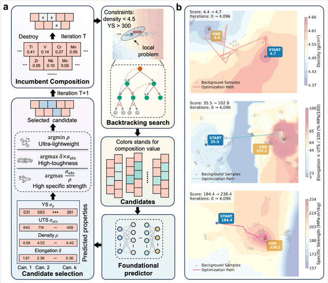Figure 3 for MATAI: A Generalist Machine Learning Framework for Property Prediction and Inverse Design of Advanced Alloys