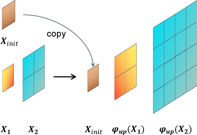 Figure 1 for Universal Approximation of Visual Autoregressive Transformers
