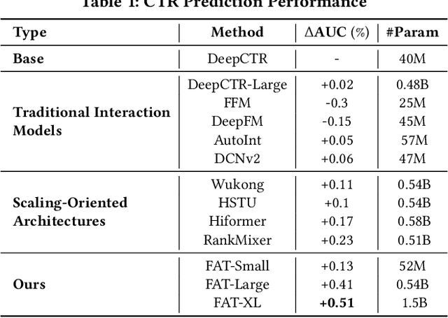 Figure 1 for From Scaling to Structured Expressivity: Rethinking Transformers for CTR Prediction