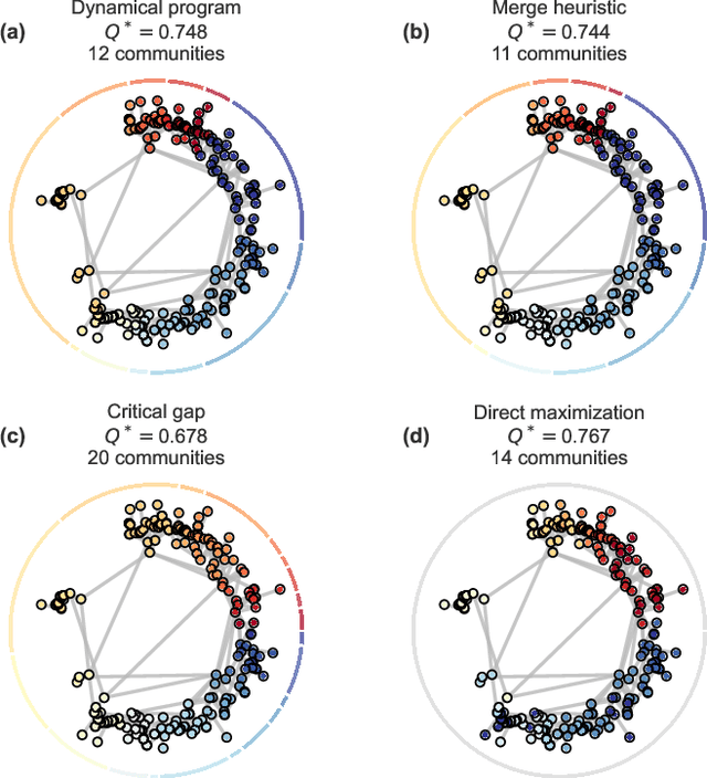 Figure 4 for Exact and rapid linear clustering of networks with dynamic programming