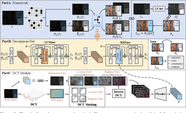 Figure 3 for Interpretable Unsupervised Joint Denoising and Enhancement for Real-World low-light Scenarios