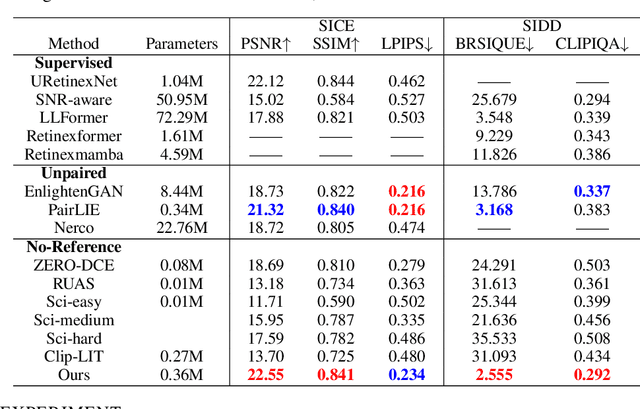 Figure 4 for Interpretable Unsupervised Joint Denoising and Enhancement for Real-World low-light Scenarios