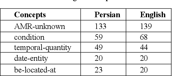 Figure 2 for Persian Abstract Meaning Representation