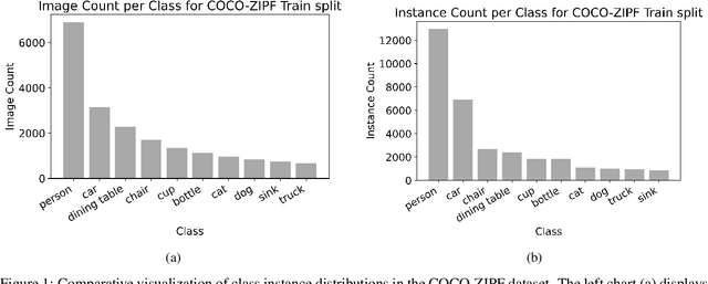 Figure 1 for Class Imbalance in Object Detection: An Experimental Diagnosis and Study of Mitigation Strategies